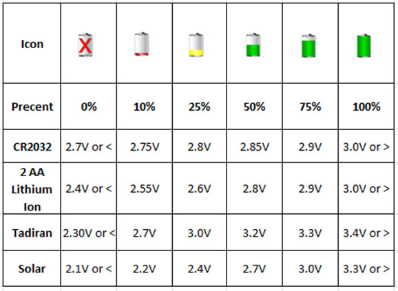 coin battery chart