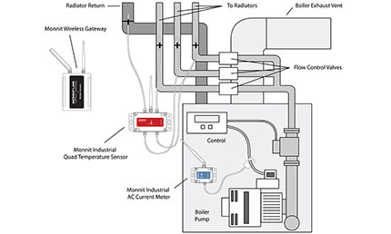 monitoring HVAC and boiler systems