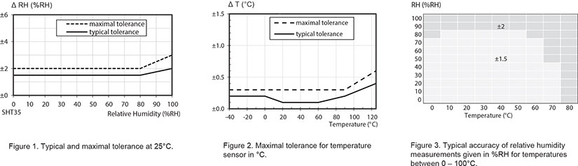 ALTA Humidity Sensor Specifications Chart