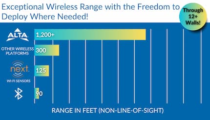 Monnit sensors wireless range