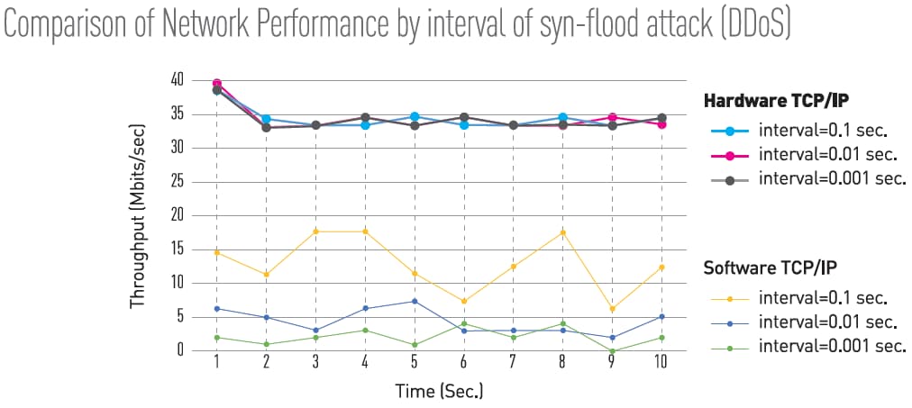 Comparison of network performance by interval of syn-flood attack (DDoS)