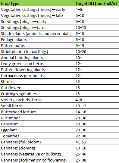 DLI values by crop type