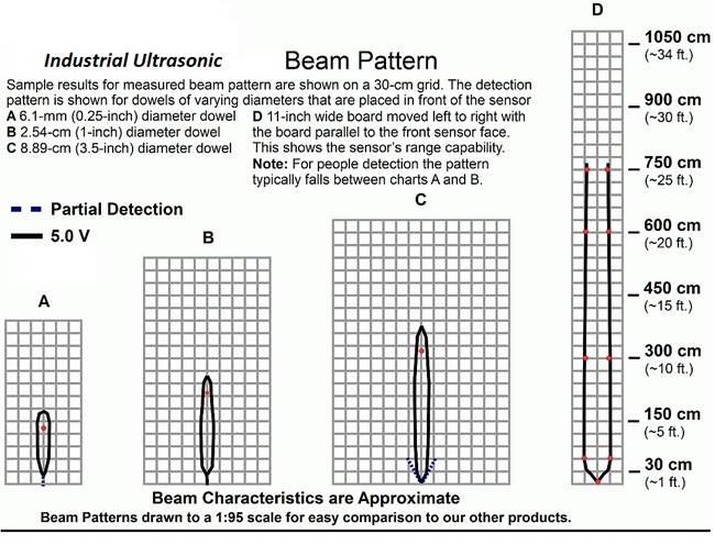 Ultrasonic Beam Pattern